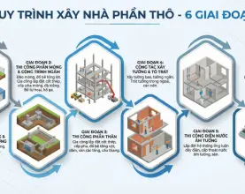 Quy trình xây nhà phần thô chuẩn kỹ thuật: Hướng dẫn từ A-Z cho chủ nhà