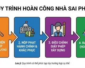 Hoàn công nhà sai phép: Xử lý thế nào khi lỡ xây lấn Ban công, Sân sau?