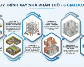 Quy trình xây nhà phần thô chuẩn kỹ thuật: Hướng dẫn từ A-Z cho chủ nhà