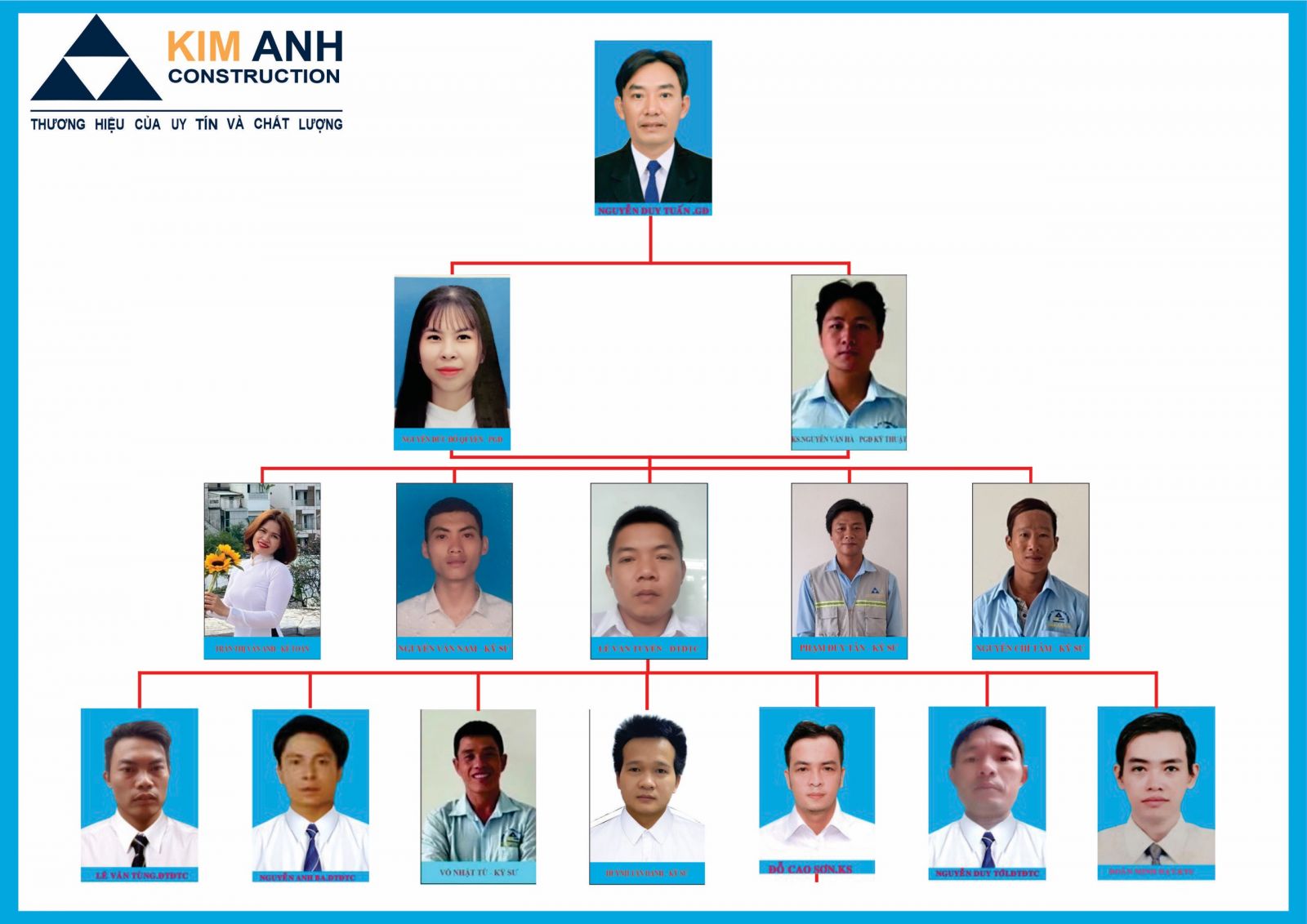 Đội ngũ nhân sự công ty Xây Dựng Kim Anh