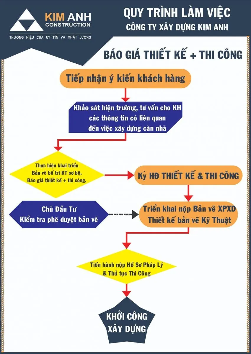Quy tr&igrave;nh thi c&ocirc;ng x&acirc;y nh&agrave; trọn g&oacute;i tại c&ocirc;ng ty X&acirc;y Dựng Kim Anh