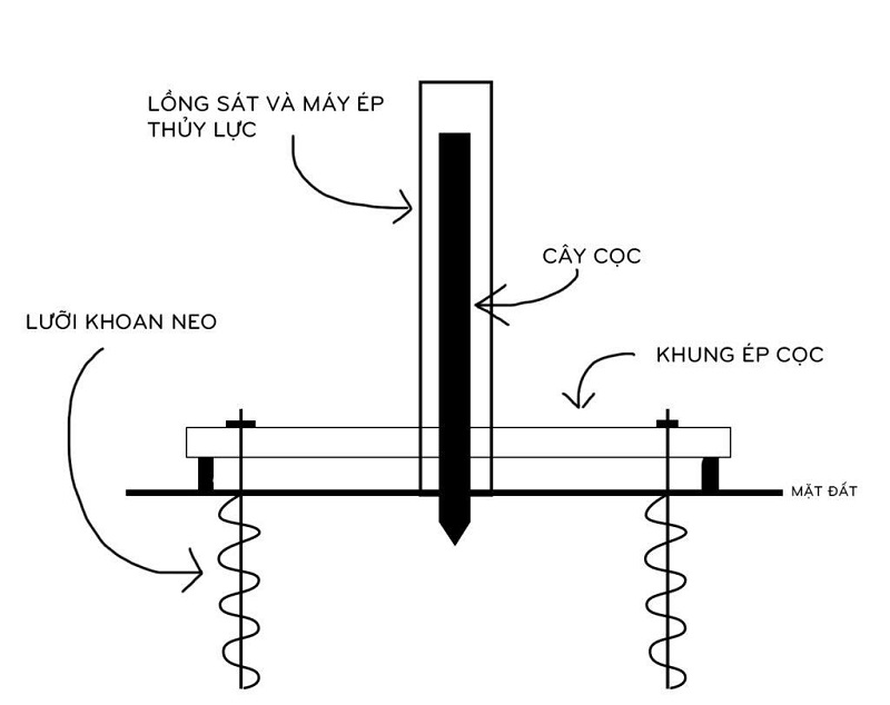 Khoan neo, tạo đối tượng