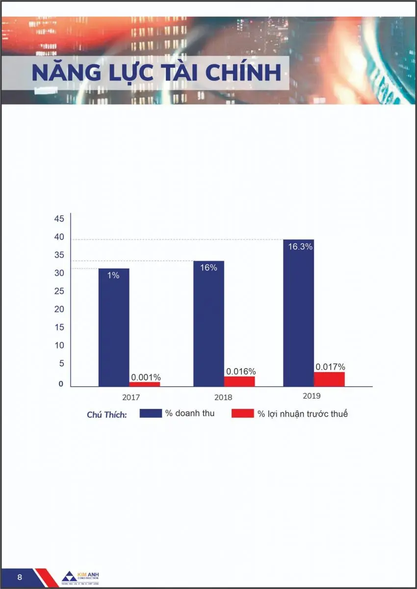 Hồ sơ năng lực X&acirc;y Dựng Kim Anh
