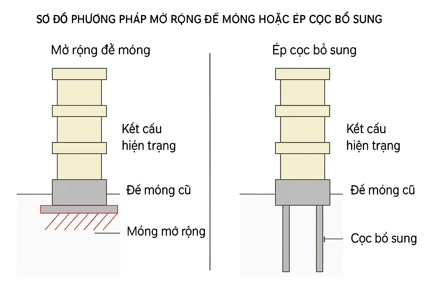 Sơ đồ phương ph&aacute;p mở rộng đế m&oacute;ng v&agrave; &eacute;p cọc bổ sung
