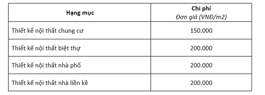 Gi&aacute; thiết kế nội thất