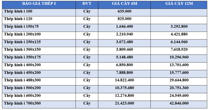 Giá vật liệu xây dựng tại HCM