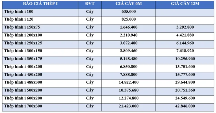Gi&aacute; vật liệu x&acirc;y dựng tại HCM
