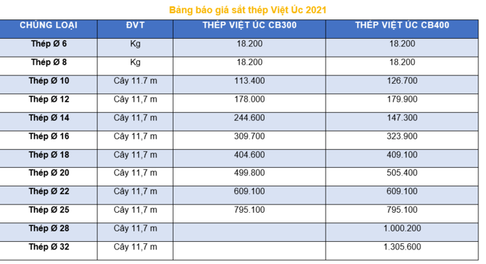 Giá vật liệu xây dựng tại HCM