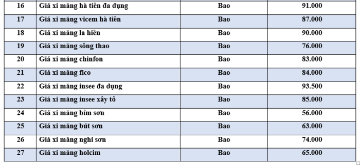 Giá vật liệu xây dựng tại HCM