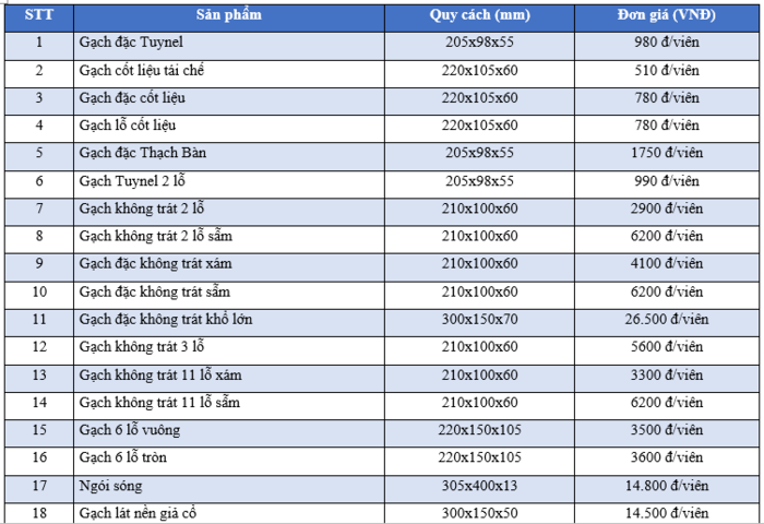 Giá vật liệu xây dựng tại HCM