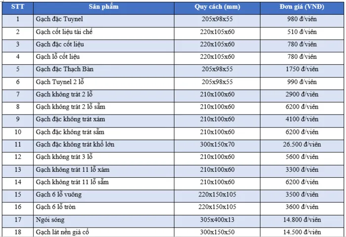 Gi&aacute; vật liệu x&acirc;y dựng tại HCM