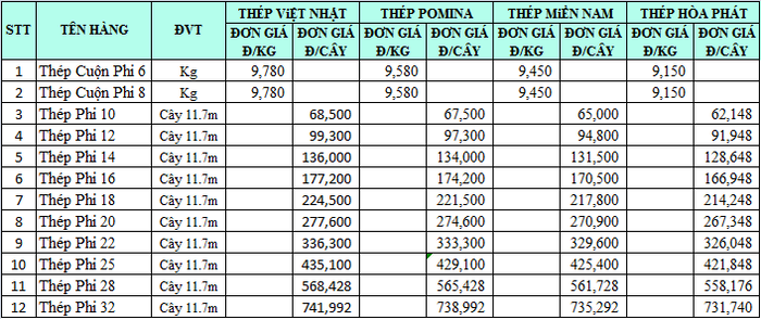 Giá vật liệu xây dựng tại HCM