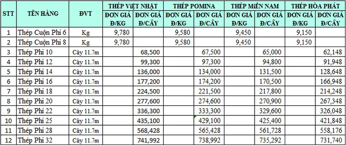 Gi&aacute; vật liệu x&acirc;y dựng tại HCM