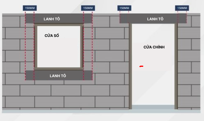Định nghĩa lanh tô