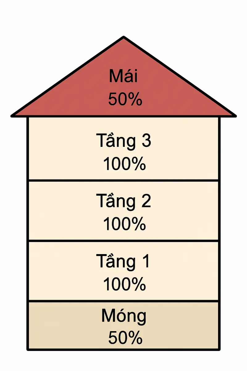 c&aacute;ch t&iacute;nh diện t&iacute;ch x&acirc;y dựng nh&agrave; ở