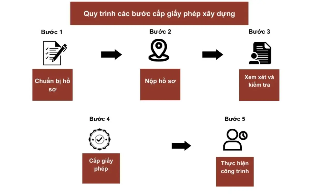 Thủ tục xin ph&eacute;p x&acirc;y dựng trong x&acirc;y nh&agrave; trọn g&oacute;i