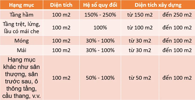 C&aacute;c t&iacute;nh diện t&iacute;ch x&acirc;y dựng - www.xaydungkimanh.com